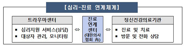 심리-진료 연계체계. (자세한 내용은 본문에 설명 있음)