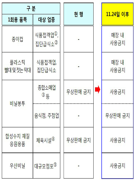 11월 24일부터 달라지는 일회용품 규제 강화 리스트. (사진=환경부)