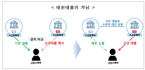 대환대출의 개념