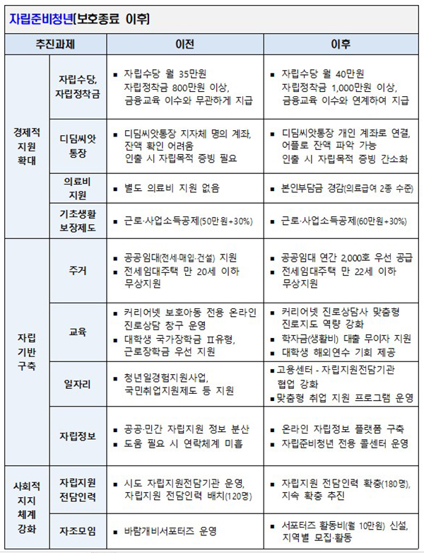 자립준비청년(보호종료 이후) 달라지는 사항. (자세한 내용은 본문에 포함)