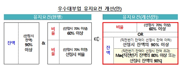 우수대부업 유지요건 개선(안)