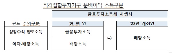 적격집합투자기구 분배이익 소득구분
