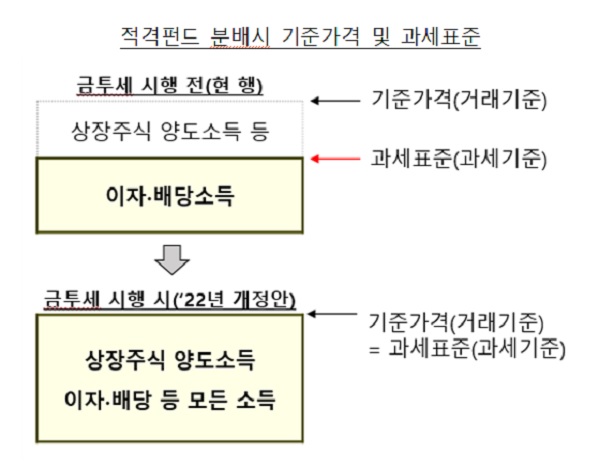 적격펀드 분배시 기준가격 및 과세표준