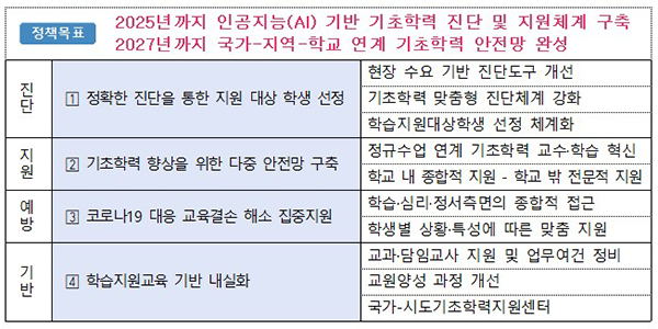 기초학력 진단 및 지원체계 구축 내용. (자세한 내용은 본문에 설명 있음)