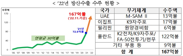 2022년 방산수출 수주 현황.