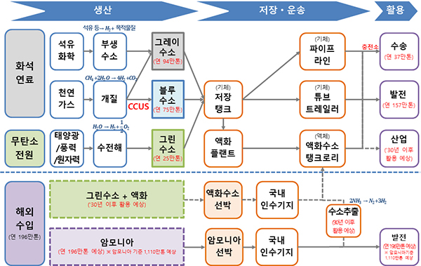 수소 공급 분야 기술혁신 전략 로드맵(2023년 기준 산업 Value Chain). (자세한 내용은 본문에 포함)