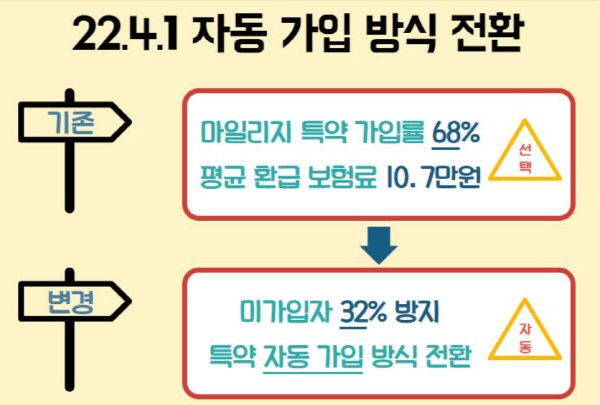 자동차를 적게 타면 보험료를 적게 내는 마일리지 특약이 자동 가입으로 전환됐다.(사진=금융감독원 블로그)