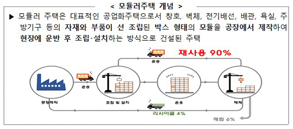 모듈러주택 개념. (자세한 내용은 본문에 설명 있음)