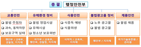 어린이 식생활 안전관리 점검내용. (자세한 내용은 본문에 설명 있음)