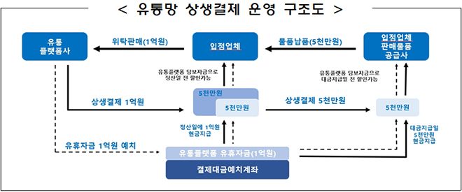 유통망 상생결제 운영 구조도.