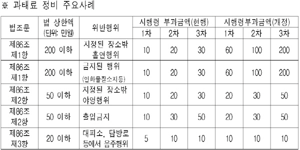 국립공원 위반행위 과태료가 대폭 인상됐다.(사진=환경부)