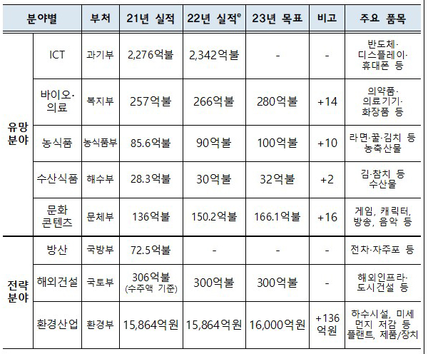 분야별 2023년 수출 목표치. (자세한 내용은 본문에 포함)