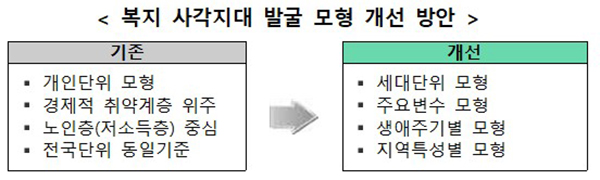 복지 사각지대 발굴 모형 개선 방안. (자세한 내용은 본문에 포함)