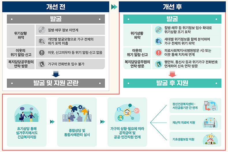 복지 사각지대 발굴·지원체계, 이렇게 달라집니다. (자세한 내용은 본문에 포함)