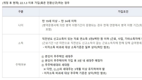 청년 우대형 청약통장 가입 조건.