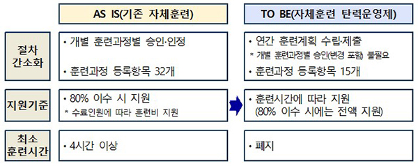 자체훈련 탄력운영제로 달라지는 점. (자세한 내용은 본문에 포함)