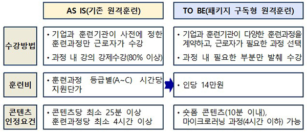 기존 원격훈련과 패키지 구독형 원격훈련 비교. (자세한 내용은 본문에 포함)