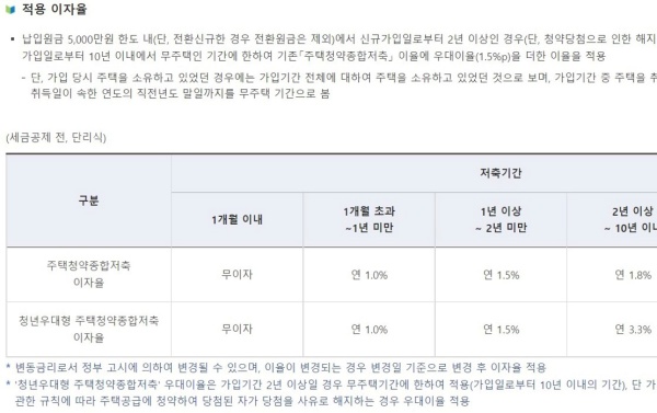 청년 우대형 청약통장에 적용되는 이자율.