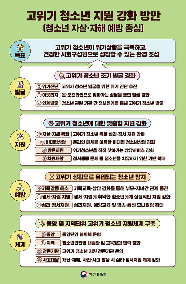 ‘고위기 청소년 지원 강화 방안’ 주요내용.