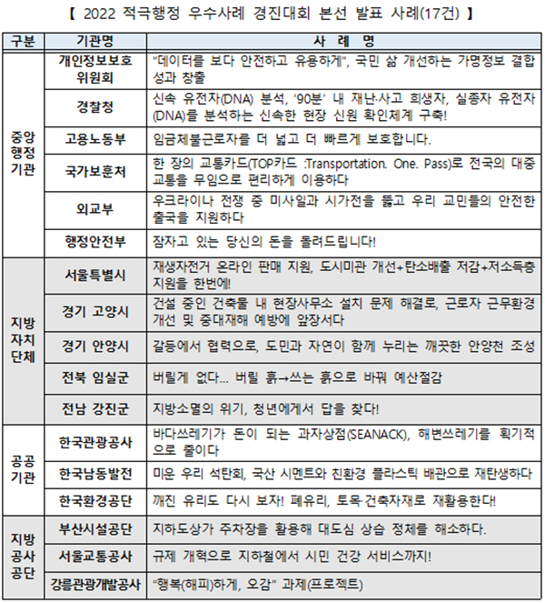2022 적극행정 우수사례 경진대회 본선 발표 사례(17건).