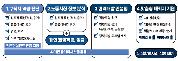 주요 서비스 내용. (자세한 내용은 본문에 설명 있음)