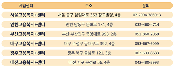 시범운영 중인 복지센터 연락처. (자세한 내용은 본문에 설명 있음)