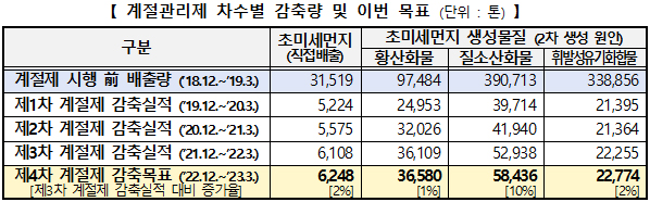 계절관리제 차수별 감축량 및 이번 목표.