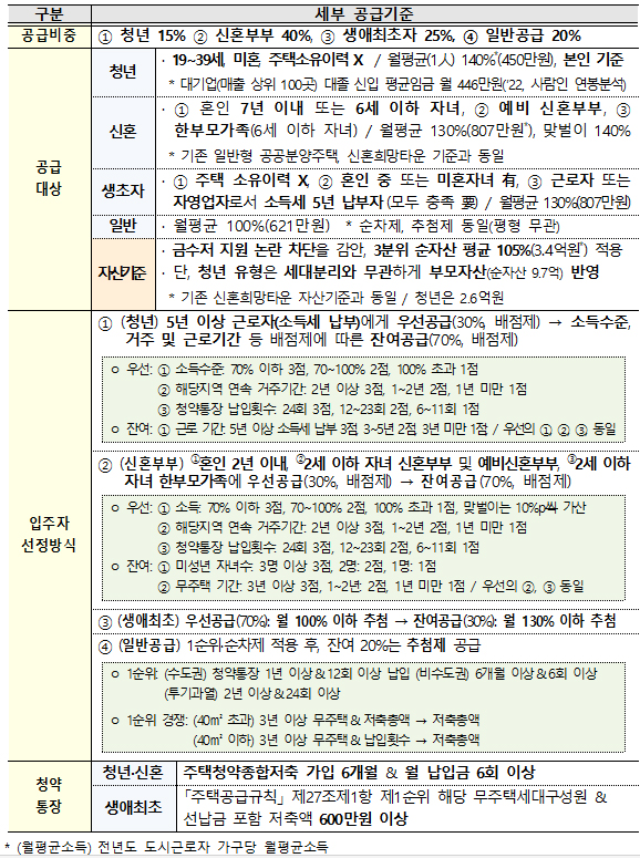 나눔형 주택 입주자격 및 입주자 선정방식.