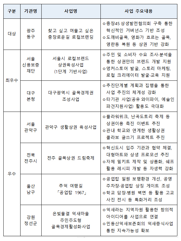 2022년 골목경제 회복지원사업 우수사례.