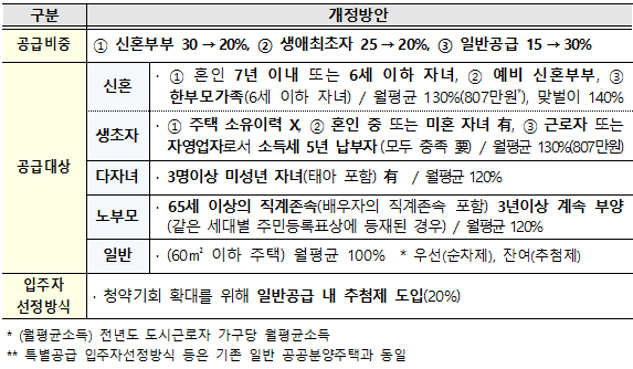 일반형 주택 입주자격 및 입주자 선정방식.