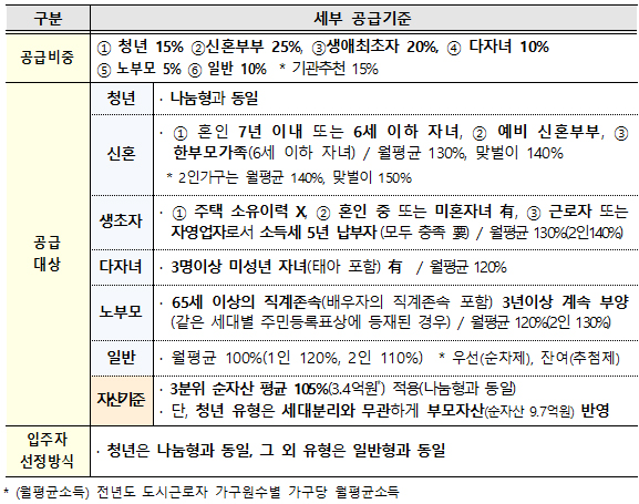 선택형 주택 입주자격 및 입주자 선정방식.