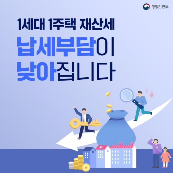 1세대 1주택 재산세 납세 부담이 낮아집니다.