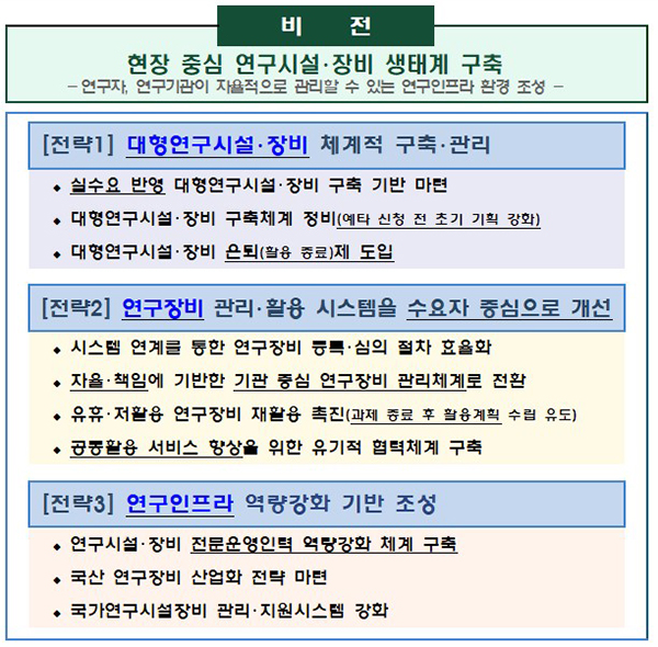 제3차 국가연구시설장비 고도화계획 비전 및 추진전략. (자세한 내용은 본문에 설명 있음)