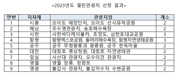 2023년도 열린관광지 선정 결과