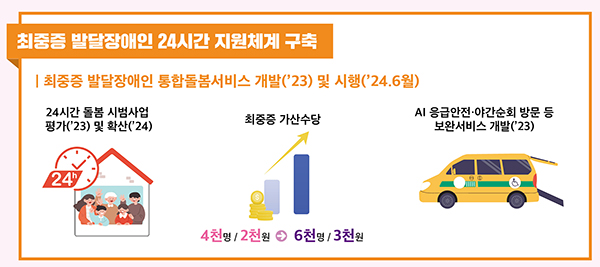 최중증 발달장애인 24시간 지원체계 구축. (자세한 내용은 본문에 설명 있음)