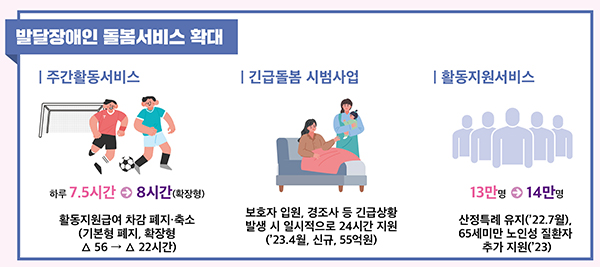 발달장애인 돌봄서비스 확대. (자세한 내용은 본문에 설명 있음)