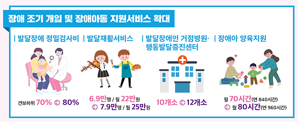 장애 조기 개입 및 장애아동 지원서비스 확대. (자세한 내용은 본문에 설명 있음)