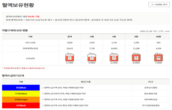 대한적십자사 누리집에서는 당일의 혈액보유현황을 알 수 있다.(출처=대한적십자사 혈액관리본부)