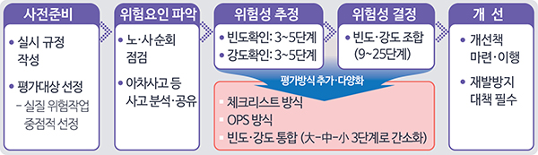 위험성평가 단계별 개선(안). (자세한 내용은 본문에 설명 있음)