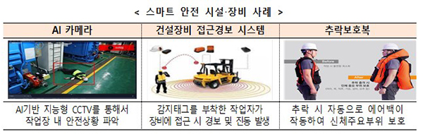 스마트 안전 시설·장비 사례. (자세한 내용은 본문에 설명 있음)