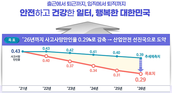 중대재해 감축 비전과 목표. (자세한 내용은 본문에 포함)