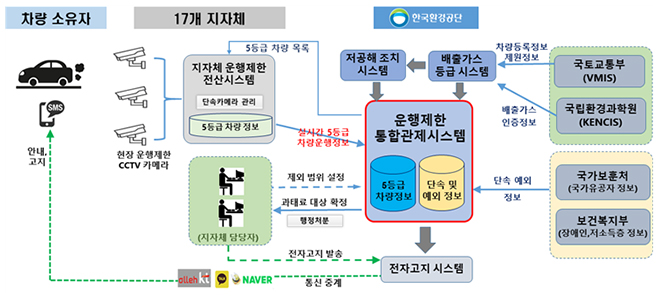 운행제한 관계기관 협력체계.