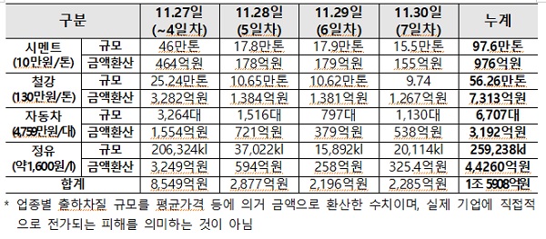 시멘트, 철강, 자동차, 정유 등 업종별 출하 차질 규모