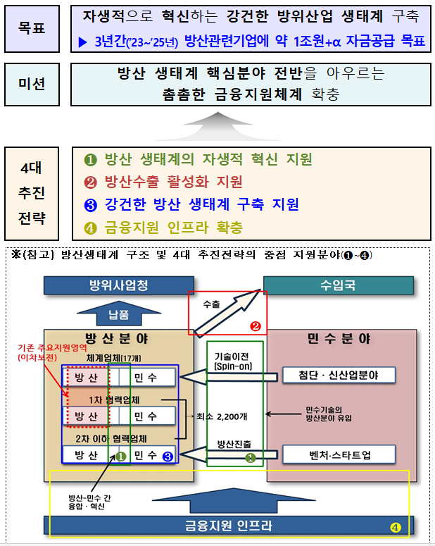 방위산업 금융지원 강화방안.