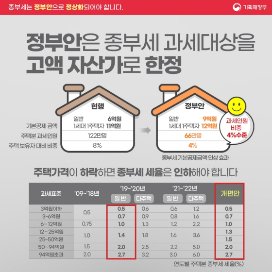 종합부동산세, 정상화 되어야 합니다!