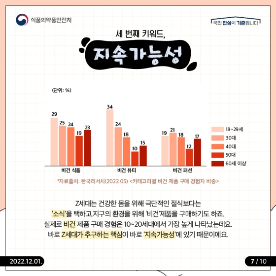 ‘아는만큼 보이는’ 2022년 식품소비 트렌드 - Z세대 편