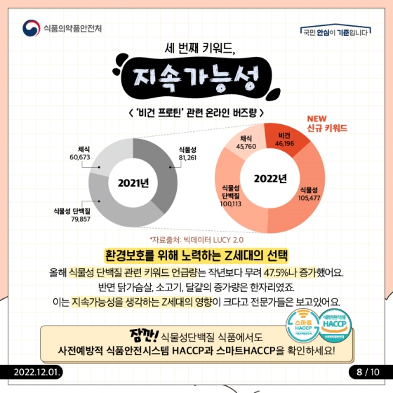 ‘아는만큼 보이는’ 2022년 식품소비 트렌드 - Z세대 편