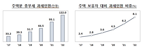 주택분 종부세 과세인원(만명)/주택 보유자 대비 과세인원 비중(%)