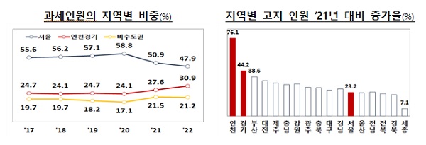 과세인원의 지역별 비중(%)/지역별 고지 인원 ’21년 대비 증가율(%)