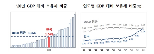 ’20년 GDP 대비 보유세 비중/연도별 GDP 대비 보유세 비중(%)